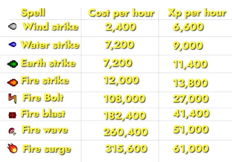 Magic spells and Xp per hour when splashing