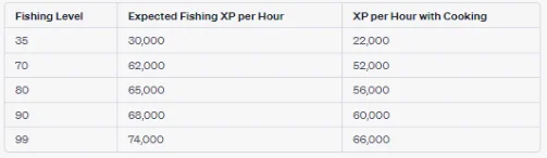 Expected xp per hour when using regular harpoon at tempoross