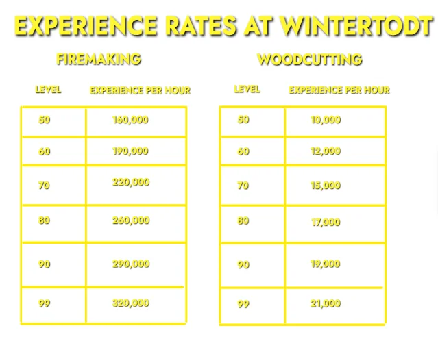 experience rates when fighting Wintertodt