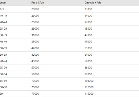 Experience rates from the Ourania altar