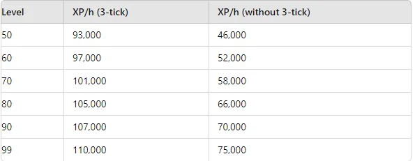 experience rates when mining gems