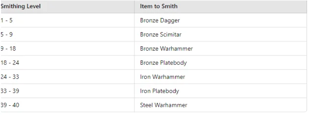 Best items to smith at level 1 to 40 smithing