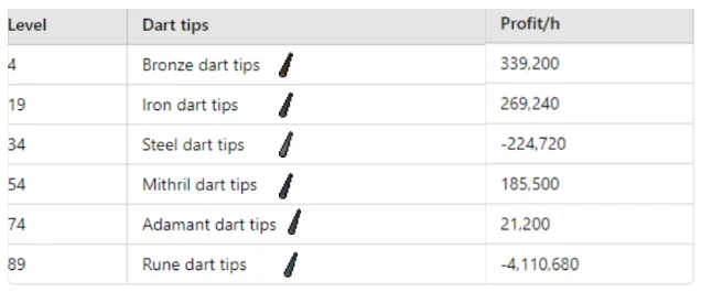 Profit per Hour when smithing dart tips