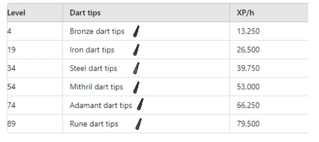 Experience rates when smithing dart tips