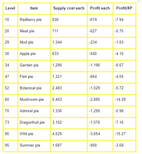 costs of using bake pie spell