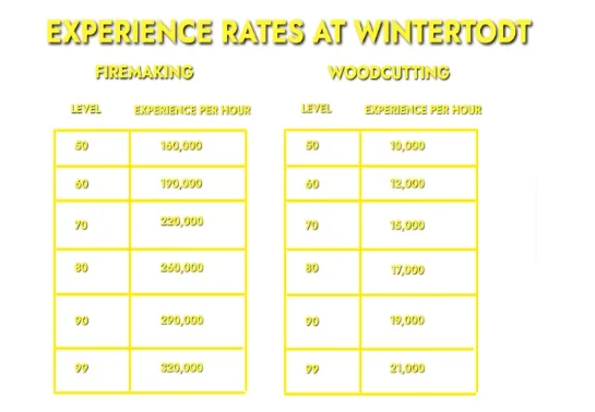 Wintertodt experience rates