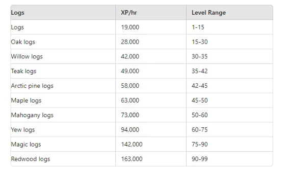 Experience rates from Burning Logs on a Campfire