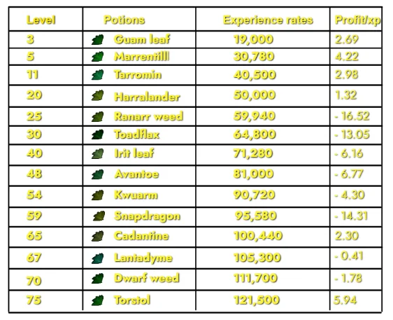 Experience rates and cost of Cleaning herbs with Degrime spell