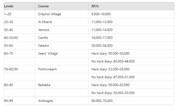 Experience rates from Agility Rooftop Courses