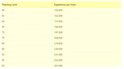 Experience rates From Stealing Artefacts