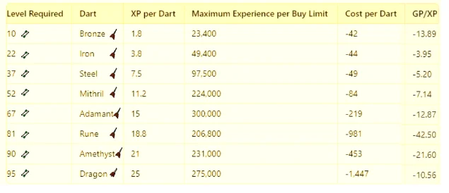 Experience rates and cost of making Darts