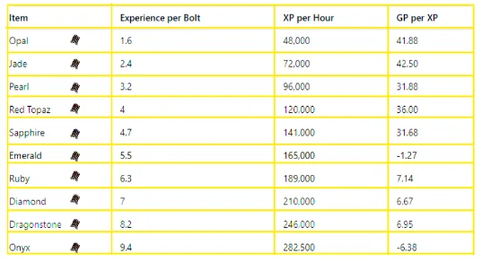 Experience Rates and Cost of Making Bolt tips