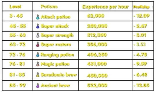 experience rates, and costs of making potions