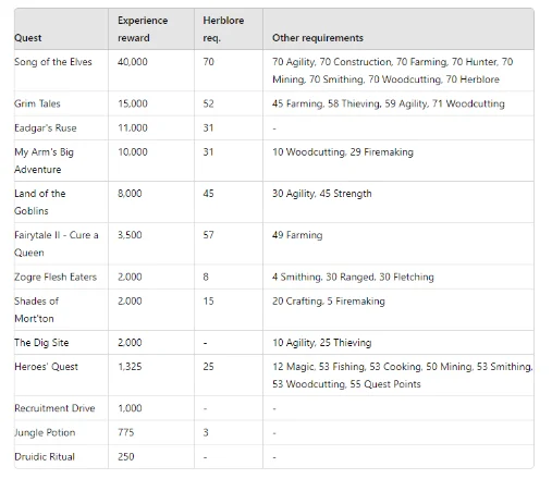 OSRS P2P Herblore Training Guide: Leveling 1-99 Fastest XP